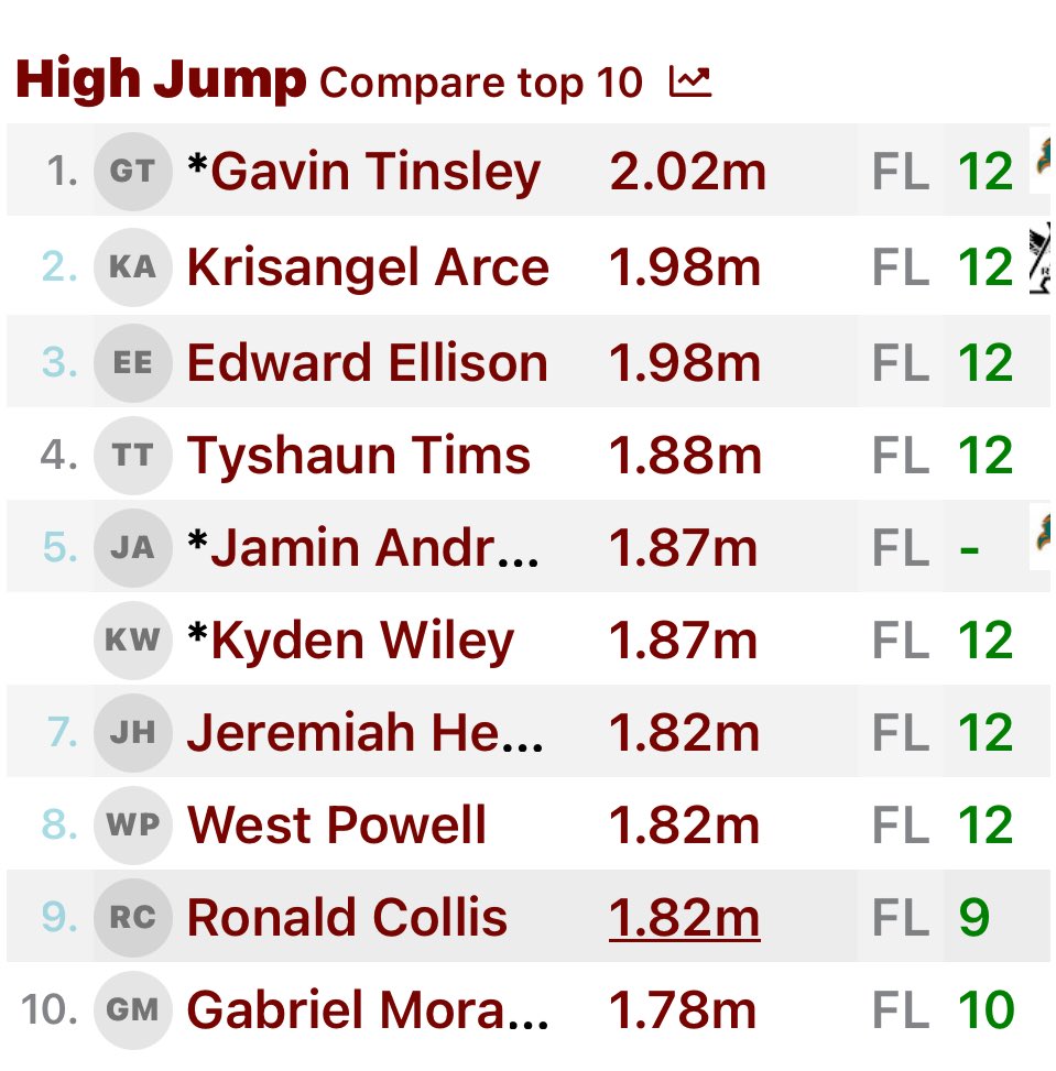 Tyshaun Tims (@_thetyshauntims) on Twitter photo #4 in Region(3) in FL, first year ever doing/attempting High Jump. The Sky is the limit 📈📈
<a href="/Uorangemen2/">Coach Davis Sr, 25yrs plus experience</a> <a href="/BdaleBasketball/">Bloomingdale Boys Basketball</a>
<a href="/BdaleathleticBC/">Bdale Athletics</a> #4 in Region(3) in FL, first year ever doing/attempting High Jump. The Sky is the limit 📈📈
<a href="/Uorangemen2/">Coach Davis Sr, 25yrs plus experience</a> <a href="/BdaleBasketball/">Bloomingdale Boys Basketball</a>
<a href="/BdaleathleticBC/">Bdale Athletics</a>