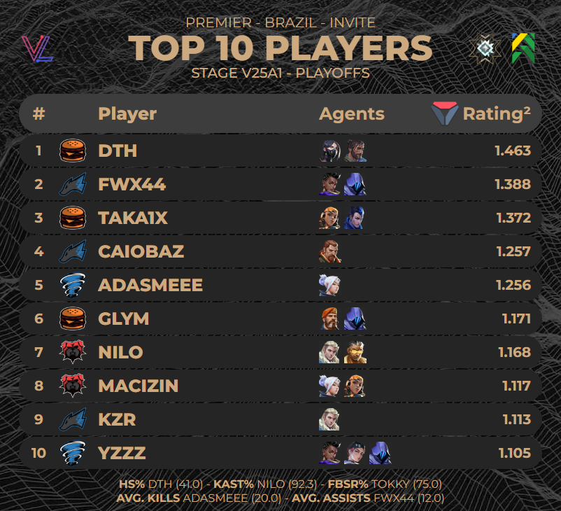 Top 10 players of #Premier Brazil Invite - Stage V25A1 Playoffs

(via <a href="/valolytics_gg/">Valolytics</a>)