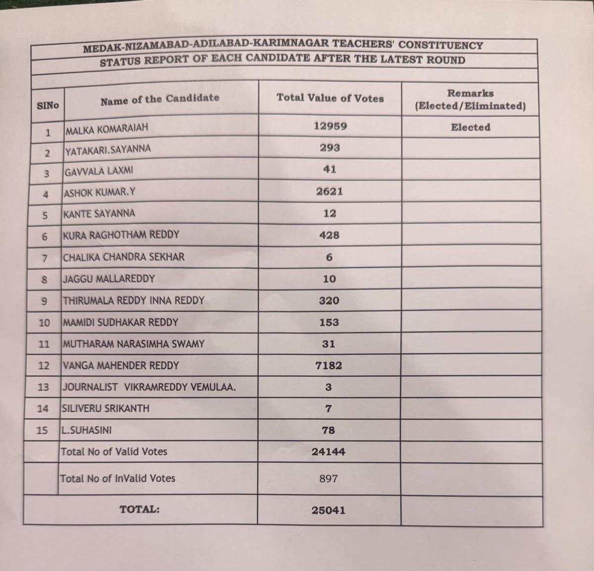 DuddakuntaBJP's tweet image. ఉమ్మడి మెదక్ - నిజామాబాద్ - అదిలాబాద్ - కరీంనగర్ ఉపాధ్యాయుల ఎమ్మెల్సీ నియోజకవర్గంలో ఘనవిజయం సాధించిన బిజెపి అభ్యర్థి శ్రీ మల్క కొమరయ్య గారికి హృదయపూర్వక అభినందనలు. 
#APUS
#RSS
#TeachersMLC
#MLCElections2025
#BJP
#Telangana
