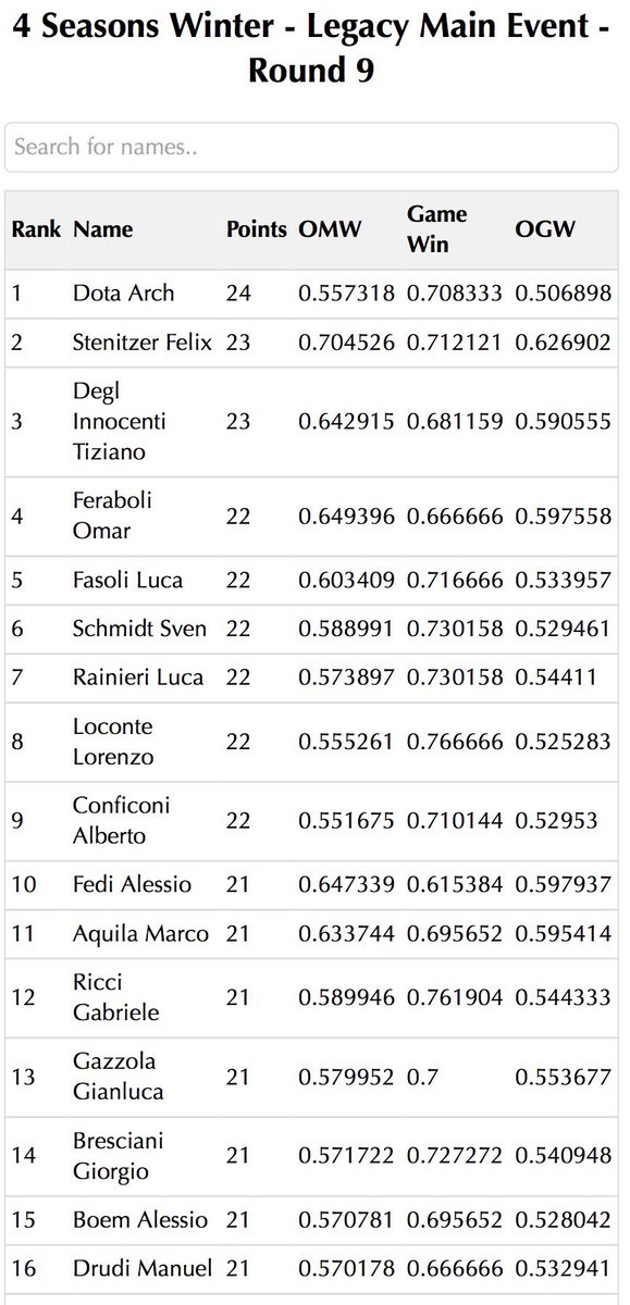 Marco Aquila (@hotgar_mtg) on Twitter photo 11th place at the <a href="/4Tournaments/">4SeasonsTournaments</a> Winter event - 256 players with Moon Stompy
UB Shadow ๐ด ๐ด
Painter ๐ด ๐ด
Storm ๐ด ๐ ๐ด
Nadu Breakfast ๐ด ๐ ๐ด
Nadu Breakfast ๐ด ๐ ๐ด
UB Reanimator ๐ ๐ด ๐
Bant Beanstalk ๐ ๐ด ๐
RUG Delver ๐ด ๐ด
Bant Beanstalk ๐ด ๐ด
Keep your monsters! ๐ฆ 11th place at the <a href="/4Tournaments/">4SeasonsTournaments</a> Winter event - 256 players with Moon Stompy
UB Shadow ๐ด ๐ด
Painter ๐ด ๐ด
Storm ๐ด ๐ ๐ด
Nadu Breakfast ๐ด ๐ ๐ด
Nadu Breakfast ๐ด ๐ ๐ด
UB Reanimator ๐ ๐ด ๐
Bant Beanstalk ๐ ๐ด ๐
RUG Delver ๐ด ๐ด
Bant Beanstalk ๐ด ๐ด
Keep your monsters! ๐ฆ