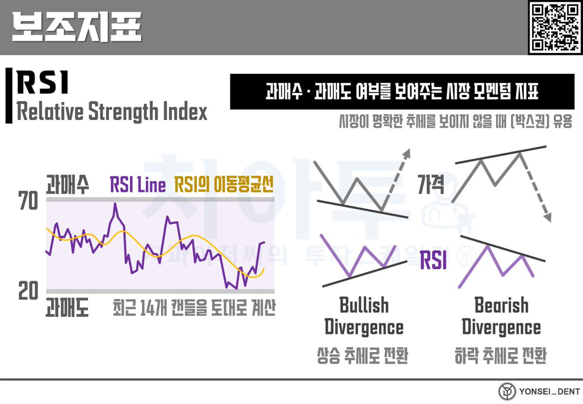 BacktotheBasic #교육자료 #리마인드 [보조지표] RSI 사용방법 총정리! △교육자료는 일주일 간 무료 공개 예정입니다  https://t.co/NBbzcergM6 🔍 RSI는 과매수/과매도 구간을 확인하는데 사용하는 지표로, 0~100 사이의 숫자로  표현됩니다 1️⃣ 차트상의 14주기(캔들 ...