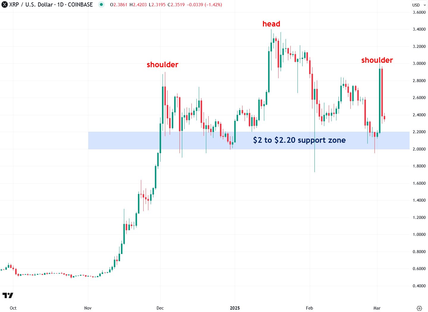 If you want to know what is the next crypto to crash, take a look at XRP