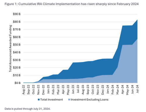 Codie_Sanchez's tweet photo. Trump made more executive orders in 10 days than any recent president in 100.

An absolute battering ram to the status quo in Washington.

6 of these EOs & how they’ll impact the smaller end of the economy:

1. FEDERAL REGULATIONS:

The order: Kill 10 old regulations for each new one

New regulation costs must = $0 in FY2025

→ Feels intangible? Maybe. But watch the VC space

→ Lower compliance costs = more startups, more risk, more growth

→ More competition = more innovation

→ History lesson: similar dereg moves gave us the Reagan/Clinton VC booms

2. ENERGY:

The order: IRA funding "paused" (though 84% already out the door as Biden hurried to allocate before Trump took office)

Congressional approval needed for full repeal (which is unlikely anyway)

→ Startups, especially cleantech, will need to prove value beyond federal grants

→ VCs shifting focus to commercially viable tech

→ Translation: Better tech, cheaper than traditional energy, or bust. This may simplify supply chains for small businesses who were dealing with tech disruption from outside, “green” solutions.

3. HEALTH RESEARCH:

The order: NIH reimbursement rates for indirect costs capped at 15% (down from 27-28%)

Sounds good in theory until you dig deeper…

→ Chemical waste? Biohazards? Facility maintenance? All "indirect"

→ Universities already budgeted for current rates

→ Healthcare VCs: Time to double down on capital efficiency

4. CRYPTO:

The order: New regulatory framework incoming

CBDCs prohibited

→ Win for individual crypto holders

→ To watch: the Fed, being independent, not subject to this EO

→ Clear signal supporting private digital asset growth

→ A future where small business owners could have a variety of payment options = more freedom

5. TRADE/TARIFFS:

The order: +25% tariffs on Canada/Mexico (10% Canadian energy), +10% on Chinese imports

Steel/aluminum tariffs reinstated

→ Bargaining chip for border security

→ Canada/Mexico deals pending March 4

→ China responding with energy import tariffs

→ Remember Bush's 2002 steel tariffs? Market volatility led to removal within a year

→ Small and medium-sized commodity or materials businesses may need to do some deep dives on their supply chains to ensure maximum efficiency and cheapness

6. FEDERAL SPENDING CUTS:

The order: DOGE targeting $2T in federal cuts (for now)

Headlined by Musk, running through America's 250th birthday

EPA, Education, IRS seeing reductions to target our deficit

Medicare/Medicaid audit revealing $2.7T overseas distribution issues

→ Digital age making this more contentious than previous admin cuts (Truman, Reagan, Clinton)

→ Clear follow-through on deficit reduction goals

🎯 BOTTOM LINE:

- Current debt/GDP: 124% (unsustainable post-COVID levels)
- Projected gap to cut, forecasted 10 years out: $34T
$2T DOGE target insufficient without touching major programs
- Each % toward 100% debt/GDP could boost economic confidence, decreasing long-term interest rates

So what’s next?

Social Security & Medicare audits incoming. Our balance sheet needs the help… let's see what they find.

Worth watching: this is an inflection point for government spending, regardless of where you stand. These costs and changes may hurt in the near-term, but the end goal is to empower the US consumer to invest in US products.

If there’s a time to turn toward US small business, it’s now.