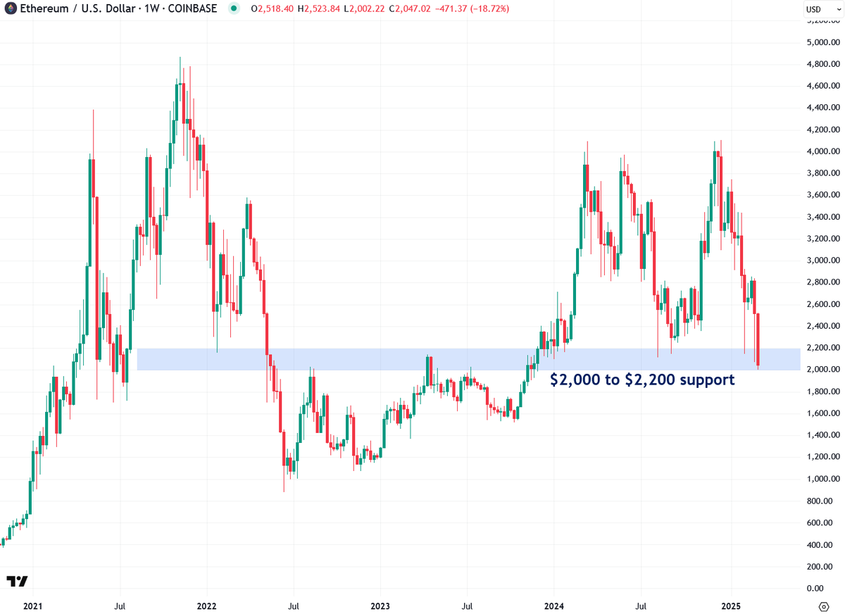 There is a major support zone in $ETH from $2,000 to $2,200.

If that is taken out, look out below. 

It'll be interesting to see if it coincides with $XRP's head and shoulders pattern breaking down.