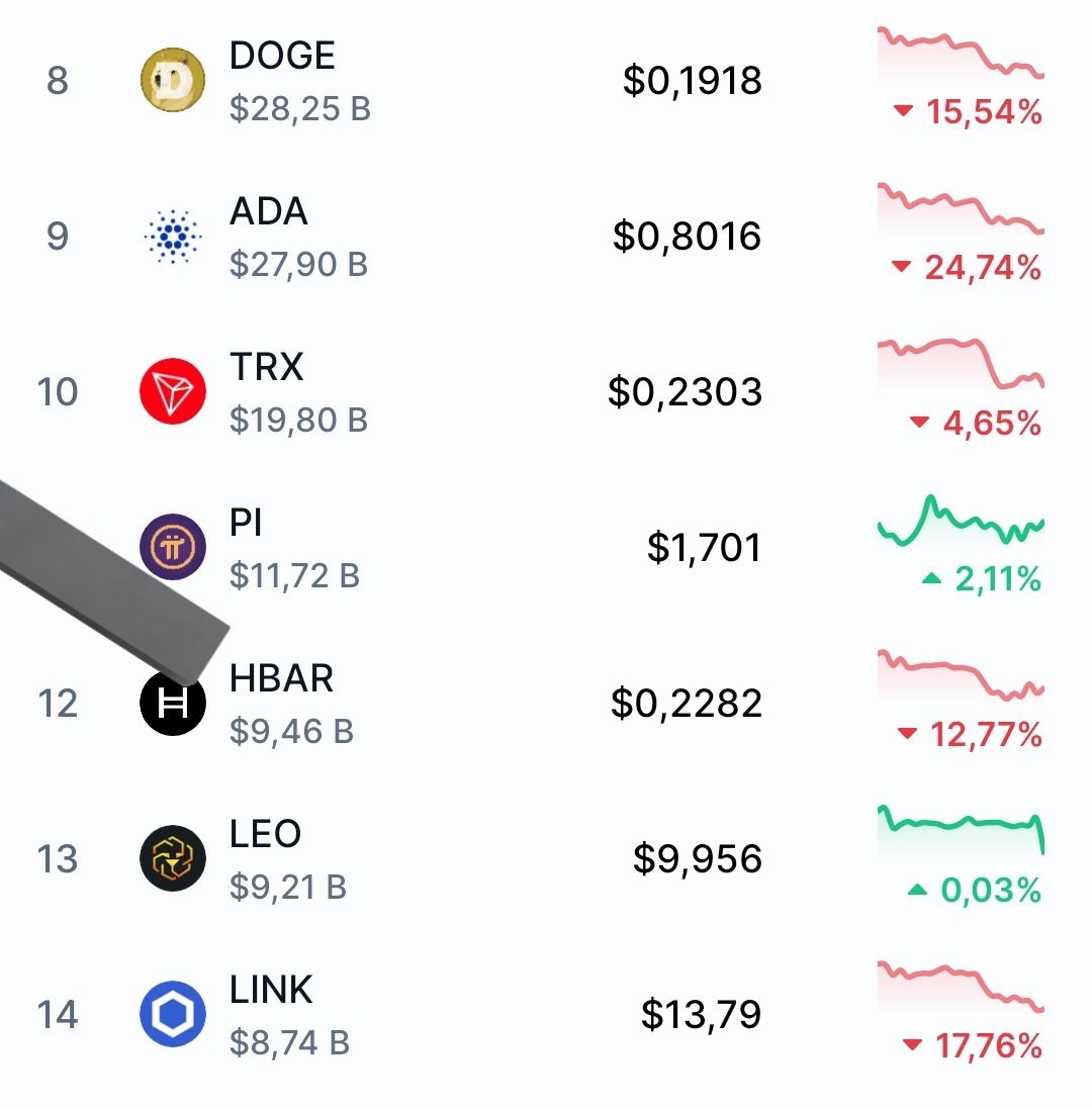 CoinMarketCap has updated the ranking for $PI, which is now 11th, surpassing $HBAR, $LINK, $SUI, and $AVAX.

$PI is now one step away from breaking into the top 10!
