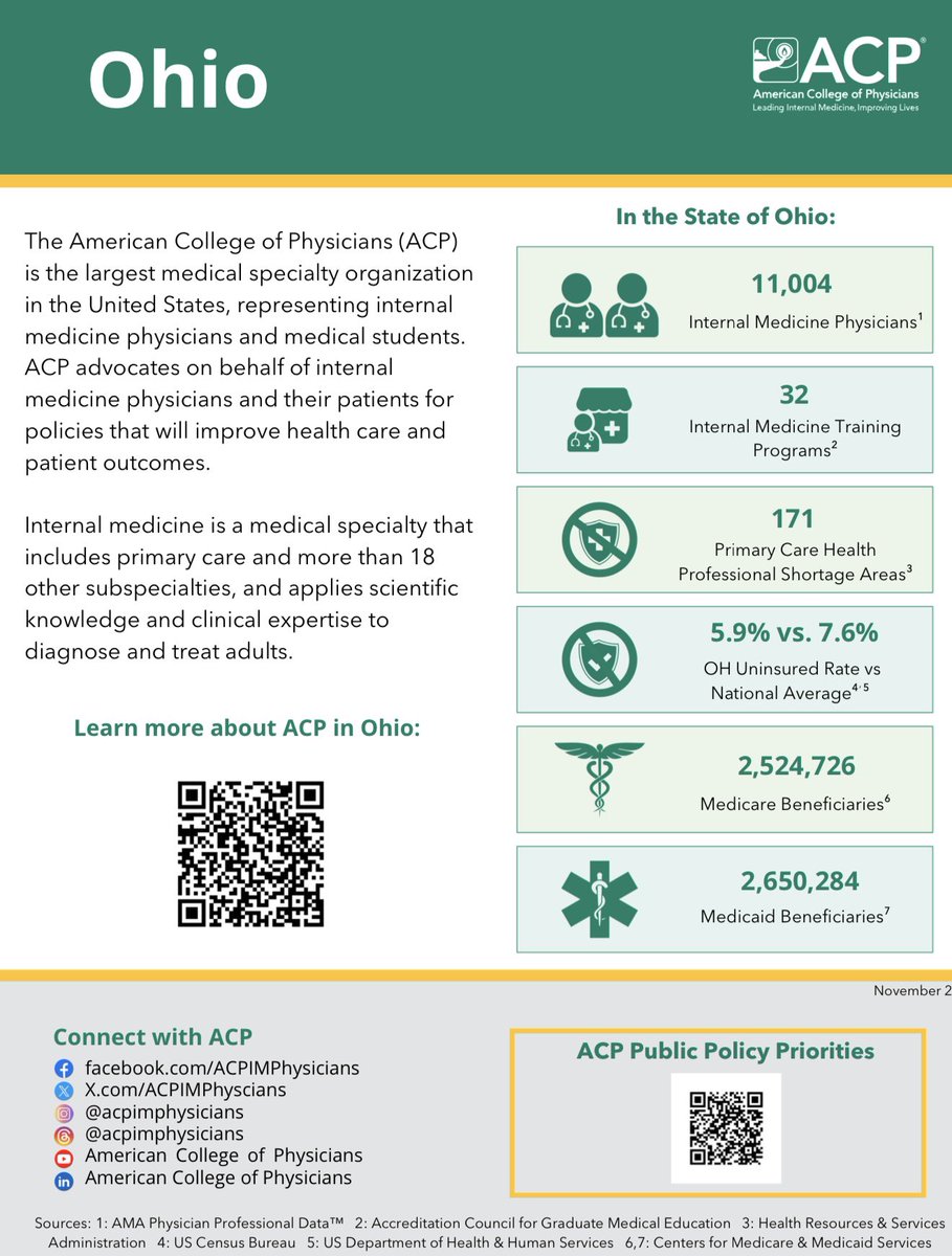 ACP Ohio (@ohioacp) on Twitter photo Facts about Internal Medicine in Ohio - important advocacy discussion points. <a href="/RepShontelBrown/">Rep. Shontel Brown</a> <a href="/berniemoreno/">Bernie Moreno</a> <a href="/SenJonHusted/">Senator Jon Husted</a> <a href="/hvarghai/">Houman Varghai</a> <a href="/EllenGelles/">Ellen Gelles</a> <a href="/mtanidmd/">Michael Tan</a> <a href="/craigniel13/">craig nielsen MD</a> <a href="/SEricksonACP/">Shari Erickson (she/her/hers)</a> <a href="/ClevelandClinic/">Cleveland Clinic</a> <a href="/UHhospitals/">University Hospitals</a> <a href="/ohiomedboard/">State Med Bd of OH</a> <a href="/OhioHealth/">OhioHealth</a> <a href="/SummaHealth/">Summa Health</a> <a href="/CincyIM/">Eric Warm</a> <a href="/WSUBoonshoftSOM/">WSU Boonshoft SOM</a> Facts about Internal Medicine in Ohio - important advocacy discussion points. <a href="/RepShontelBrown/">Rep. Shontel Brown</a> <a href="/berniemoreno/">Bernie Moreno</a> <a href="/SenJonHusted/">Senator Jon Husted</a> <a href="/hvarghai/">Houman Varghai</a> <a href="/EllenGelles/">Ellen Gelles</a> <a href="/mtanidmd/">Michael Tan</a> <a href="/craigniel13/">craig nielsen MD</a> <a href="/SEricksonACP/">Shari Erickson (she/her/hers)</a> <a href="/ClevelandClinic/">Cleveland Clinic</a> <a href="/UHhospitals/">University Hospitals</a> <a href="/ohiomedboard/">State Med Bd of OH</a> <a href="/OhioHealth/">OhioHealth</a> <a href="/SummaHealth/">Summa Health</a> <a href="/CincyIM/">Eric Warm</a> <a href="/WSUBoonshoftSOM/">WSU Boonshoft SOM</a>