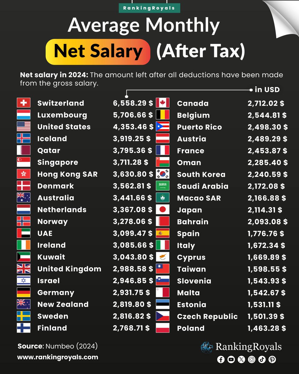 平均手取り月収ランキング スイスは日本の3倍以上 税金の高いフランス（国民負担率世界2位）、今や韓国と大差なし