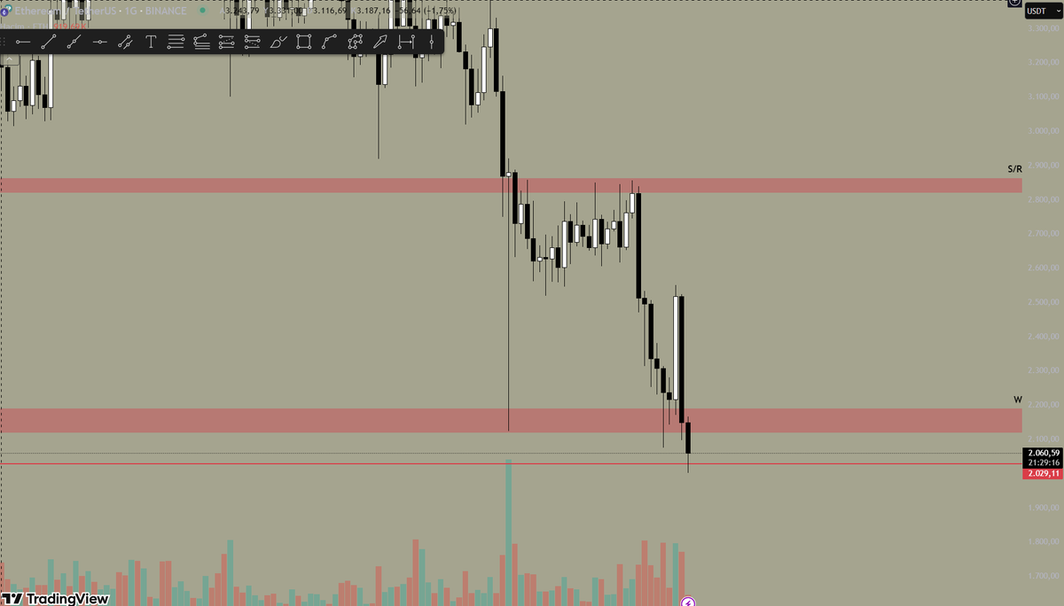 #ETH Belki gelmez de yüzümüz güler dedik, geldi. Buralardan kırmızı alanın(2200$) üstüne doğru hareketler görmemiz şart, buradan göreceğimiz zayıflıklar fiyatı nereye götürür artık tahmin edemiyorum, kırmızı kutu üstü ufak bir rahatlık o da daha fazla düşmememiz için sadece, 2200