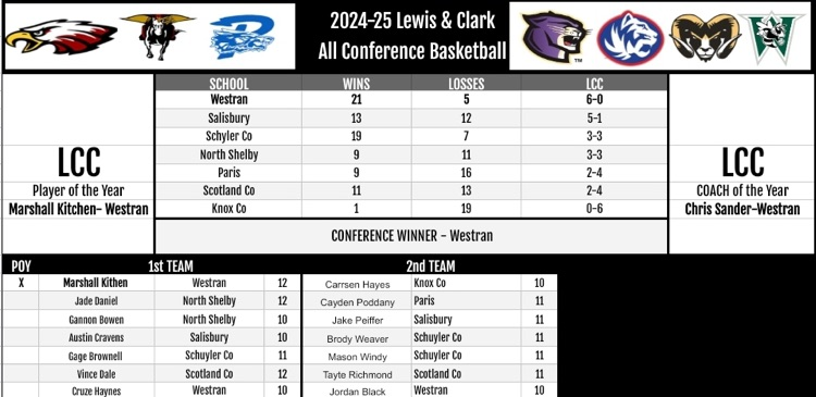 SchuylerAthlet1's tweet photo. Lewis and Clark All Conference selections are out. Congratulations! https://t.co/jnSVHJ7cxe