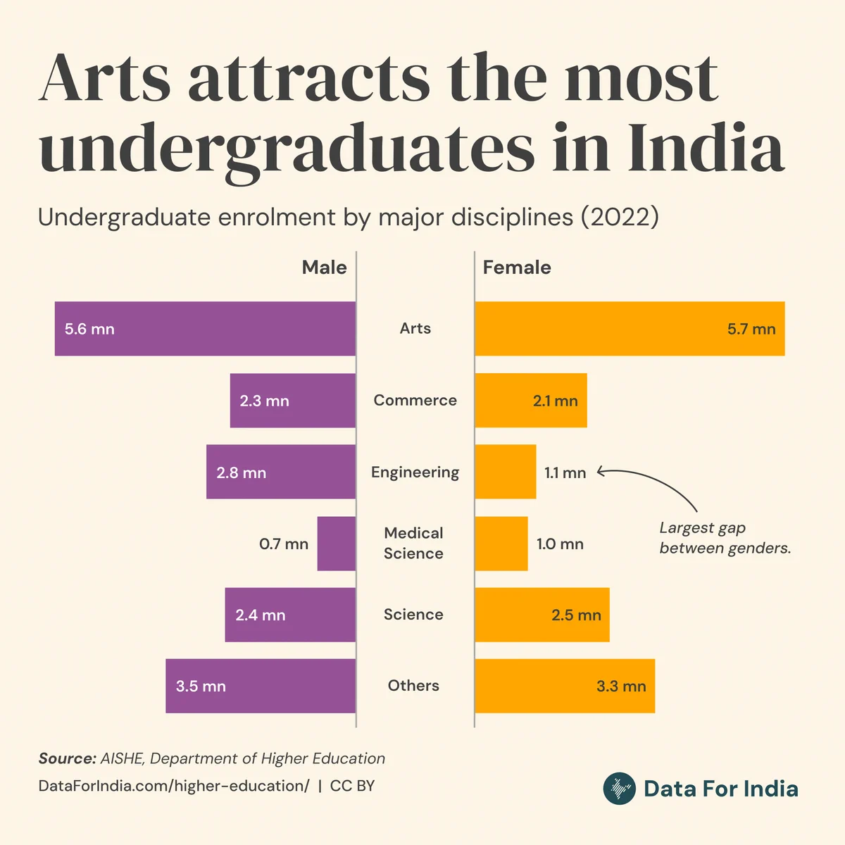 Chart Title: Arts attracts the most undergraduates in India
Description: A horizontal bar chart showing undergraduate enrolment by major disciplines in India for 2022, broken down by gender. The chart displays male enrolment (purple bars) on the left and female enrolment (yellow bars) on the right for six academic disciplines.

Key Points:
-Arts has the highest enrolment with 5.6 million male and 5.7 million female students, showing slightly higher female participation
-Engineering shows the largest gender gap with 2.8 million male students compared to just 1.1 million female students (highlighted as "Largest gap between genders")
-Science has relatively balanced enrolment with 2.4 million males and 2.5 million females

Source: AISHE, Department of Higher Education
Attribution: DataForIndia.com/higher-education/ | CC BY