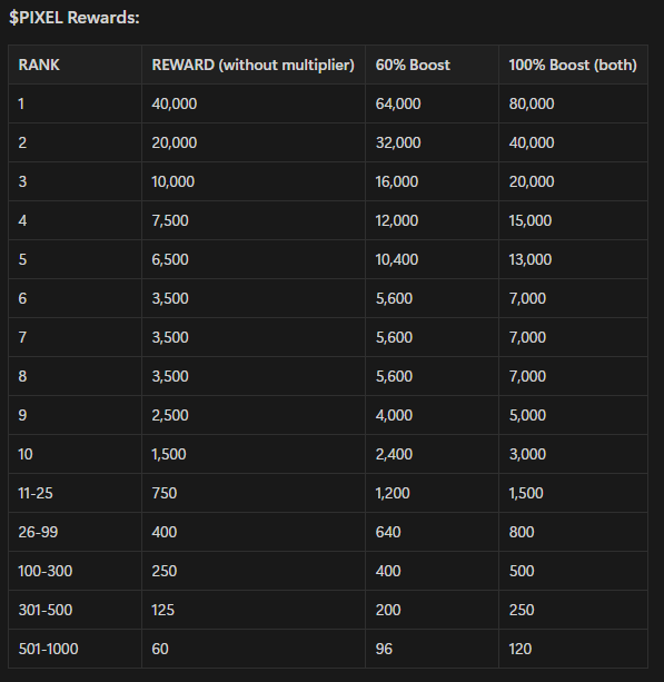 Harvest Hustle Event on <a href="/pixels_online/">Pixels</a> ! get ready and gear uppppp🧑‍🌾

🕐March 4 - March 9 2025 UTC 
💎Lots of reward

Don't forget to use "itsthrk" code 
for any item purchase using $PIXEL.

I will surely stream during events so stay tune!
#pixels #contentcreator
