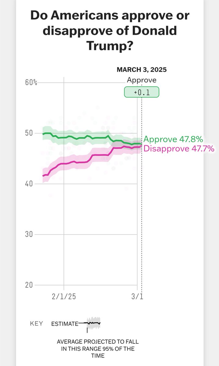 Trump's approval rating goes underwater tomorrow.

Won't above water for a long time.