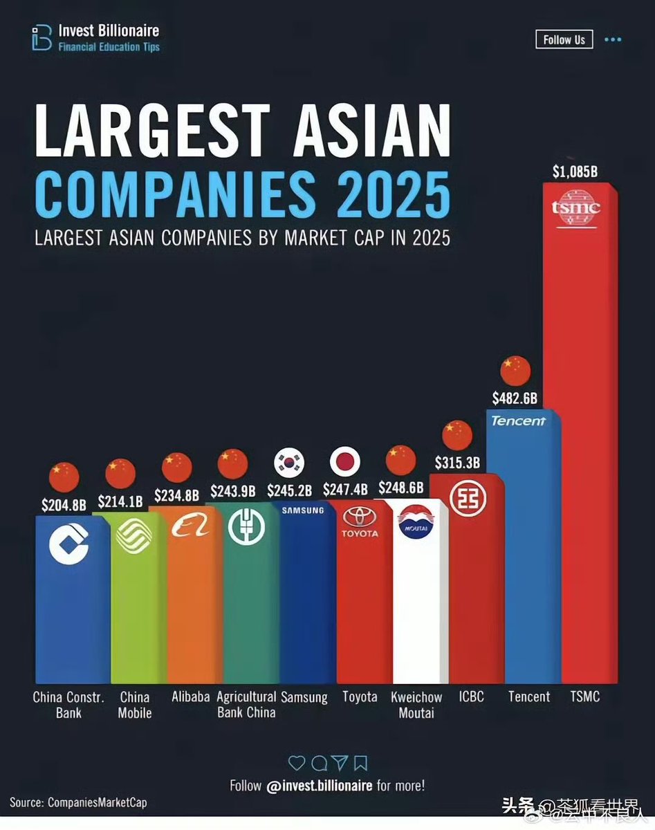 亚洲市值前十的公司排名。