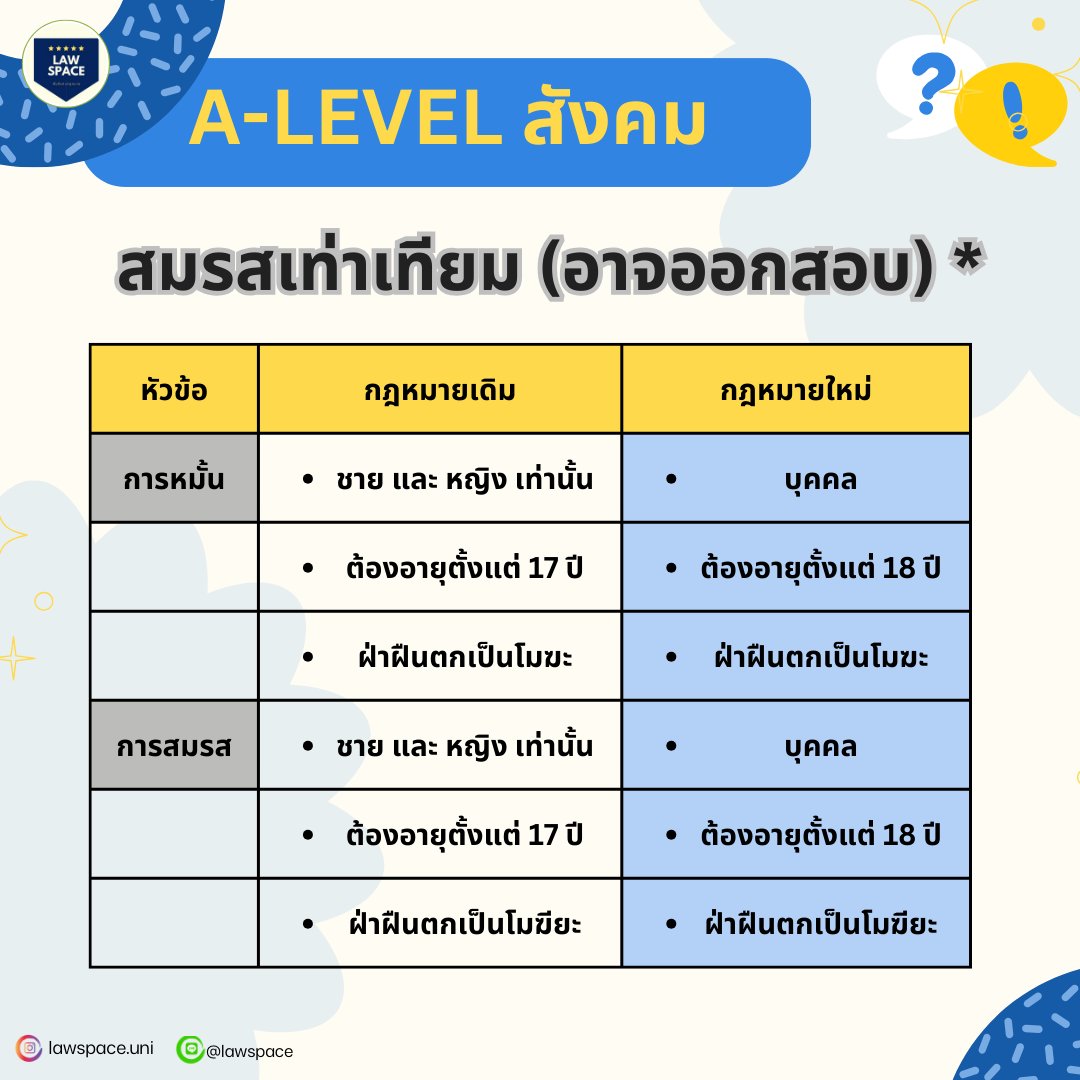 lawsspace's tweet photo. 📝สรุปสมรสเท่าเทียม #alevelสังคมศึกษา เฉพาะประเด็นที่สำคัญและที่อยากให้จำ เนื่องจากมีโอกาสออกสอบสูงมากค่ะ ✨

#dek68 #alevel #alevelสังคม
สงสัยตรงไหนสอบถามเพิ่มเติมผ่าน dm ได้ค่า https://t.co/JDDFlZpl8j