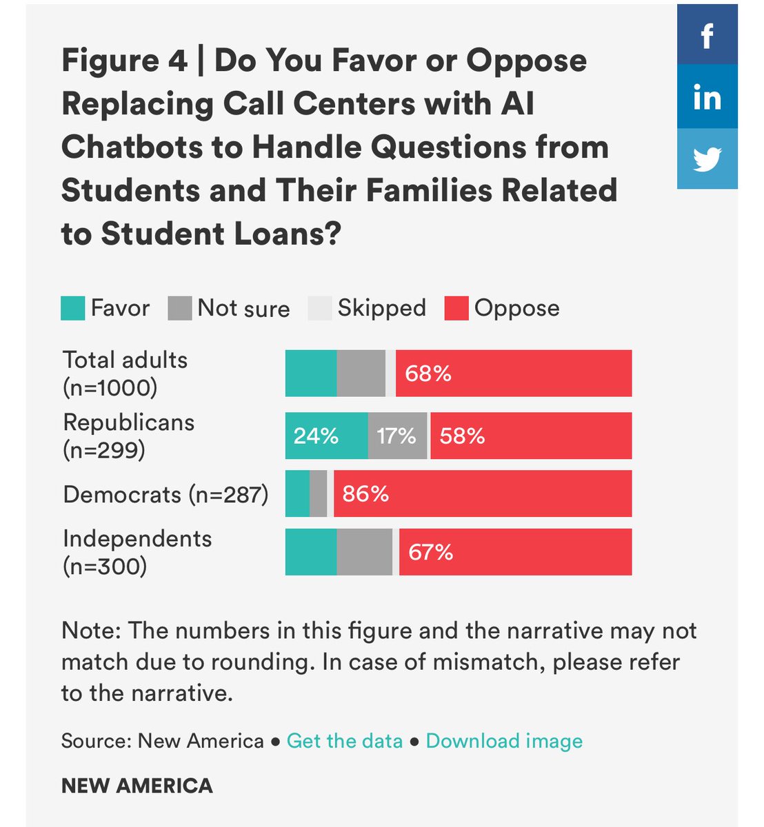 🚨 🚨 NEW — we <a href="/NewAmericaEd/">New America Ed</a> did some national polling on eliminating <a href="/usedgov/">U.S. Department of Education</a> and some of the actions taken by Trump, Elon, &amp; Elon’s goons. And guess what? American voters don’t agree!! Read more: newamerica.org/education-poli…