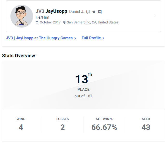 13th/187 at the NASB 2 Hungry Games. Aint bad considering Ive been off the game for months. Might come back but honestly had a lot of fun and mad I didn't make it farther LOL. GGs to everyone :) and shoutouts to <a href="/LiquidHbox/">hungrybox</a> for hosting NASB 2 and giving it some light :)