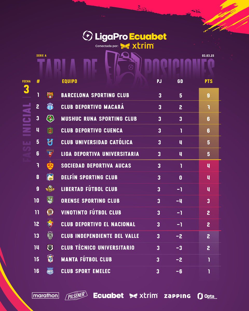 vtv_ecuador's tweet photo. #Deportes📍#TablaPosiciones tras la Fecha 3️⃣ - Fase Inicial 🔥⚽️⚽️⚽️⚽️⚽️⚽️⚽️⚽️⚽️⚽️⚽️⚽️⚽️⚽️
#LigaProEcuabetConectadaPorXtrim 🇪🇨💯 ¡BARCELONA LIDERA LA LIGA PRO! El cuadro canario tiene puntaje perfecto y la cima de la tabla de posiciones. Ya piensa en #CopaLibertadores. https://t.co/TTqFgp5KGu