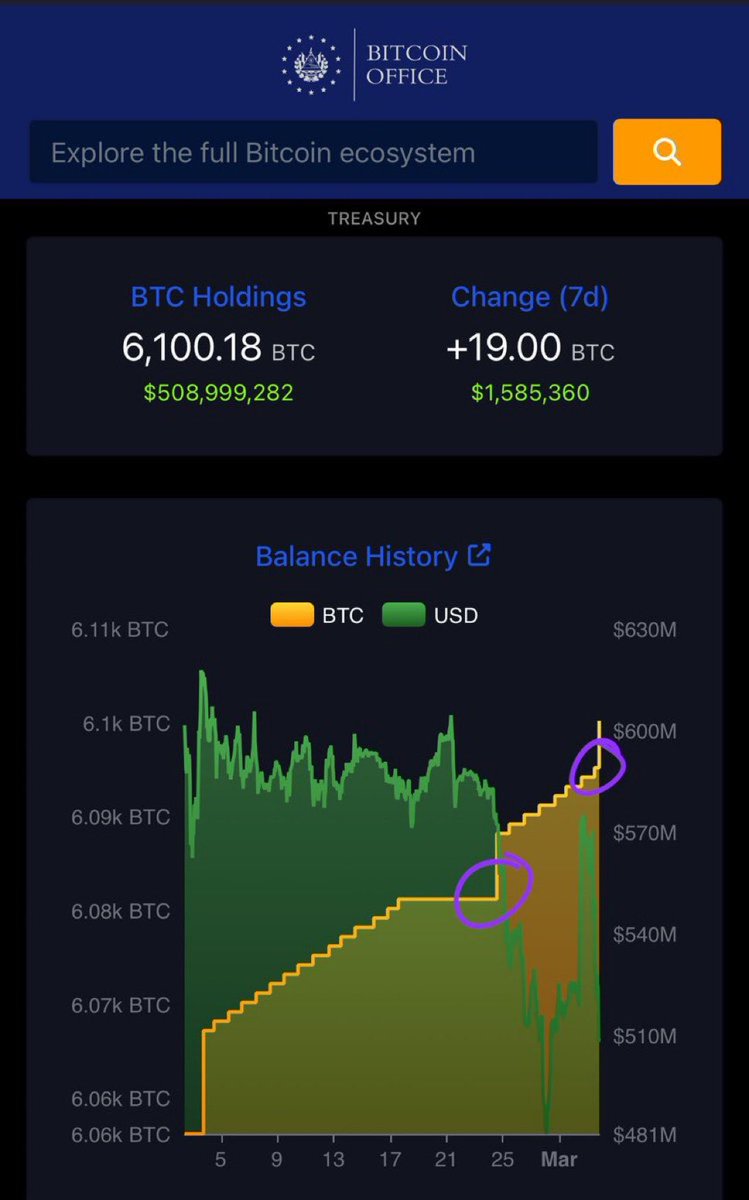 cryptorover's tweet image. 💥BREAKING:

EL SALVADOR JUST BOUGHT $1.5 MILLION  OF #BITCOIN 

THEY BOUGHT THE DIP 🚀