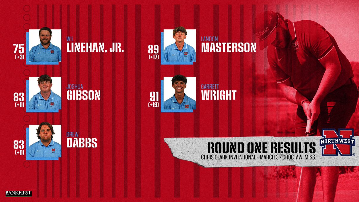 Northwest is ninth out of 12 teams after Round 1️⃣ at the Chris Clark Invitational. Wil Linehan, Jr. is also 10th on the leaderboard, and Logan Drumwright is 24th overall, competing individually.

The final round will be completed tomorrow.

#ALLN