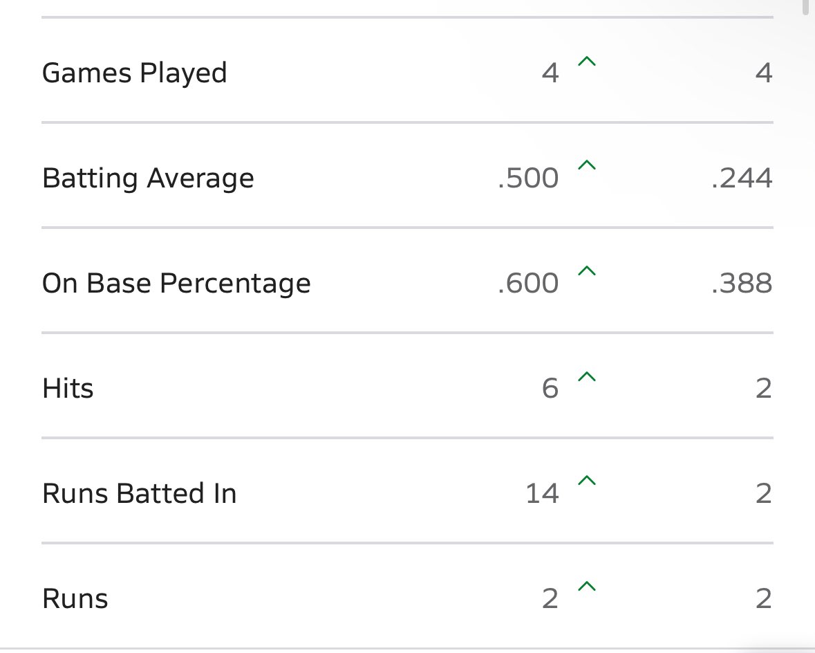JacobHolmes1313's tweet image. Had an AMAZING weekend at the @RedBankInv I went 6-12 with 3 singles 1 double and 1 triple and 14 RBIs in 4 games and also won tournament MVP. The team played great! We went 4-0 and won the championship. @WestsideBSB @dweathers13 @diamondprospect