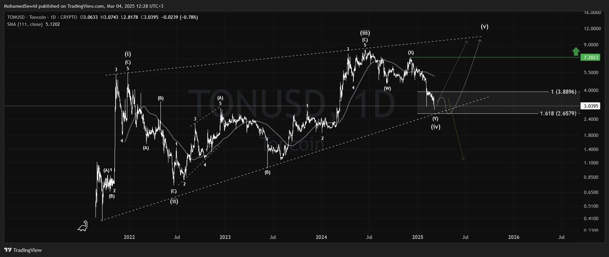 MohamedGSewid's tweet image. $TON

The bearish trend in #TON since June 2024 appears to be ending or near its end. The zone between $3.89 : $2.66 seems like a good buying area.
Passing $7.20 signals targeting a new ATH.
A weak bounce from the current bottom suggests a deeper decline ahead.
#TheOpenNetwork