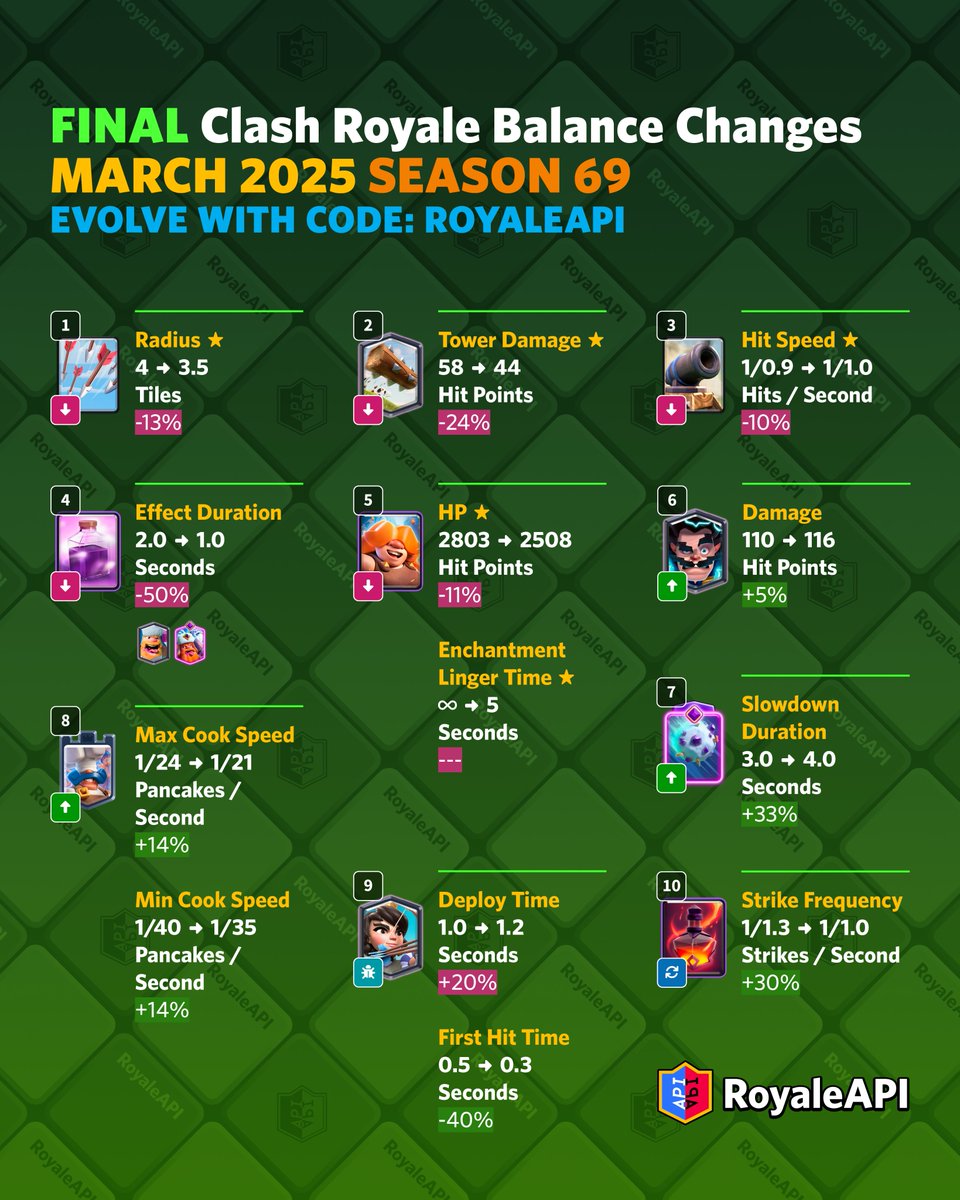 Final balance changes for Clash Royale - March 2025 Season 69. on.royaleapi.com/s69balance

🔴 Arrows (Nerf)
🔴 The Log (Nerf)
🔴 Cannon (Nerf)
🔴 Rage (Nerf)
🔴 Rune Giant (Nerf)
🟢 Electro Wizard (Buff)
🟢 Evolved Giant Snowball (Buff)
🟢 Royal Chef (Buff)
🟡 Princess (Bugfix)
🔵