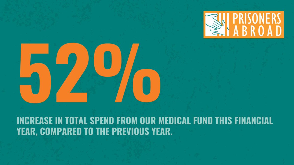 Demand for support from our medical fund is rapidly increasing. This financial year, we have provided 66 medical grants at a total cost of £9,224. (1/2)