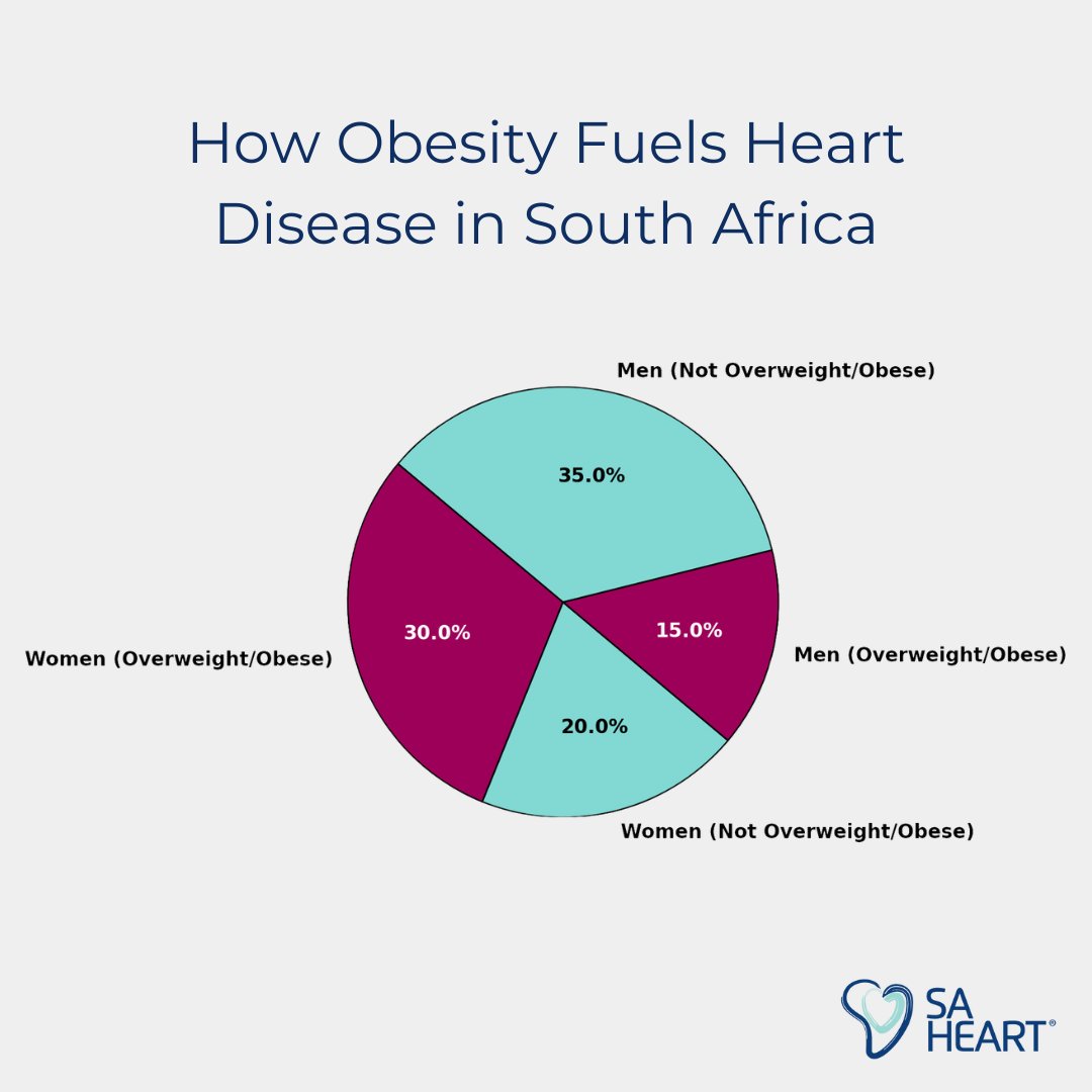 World Obesity Day: In SA, obesity hits hard—60%+ women, 30% men. It’s a heart disease driver. Less salt, more steps = healthier heart. 

#SAHeart #HeartHealth #StressManagement #HealthyLiving #WellnessTips #MedicalAnimation #Cardiology #HeartScience #WorldObesityDay