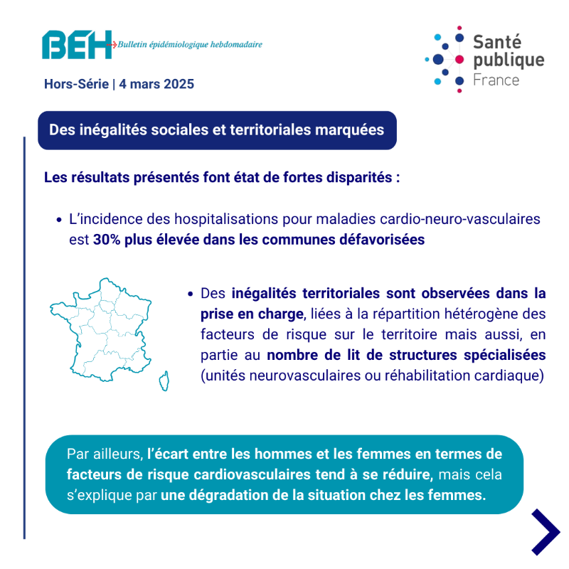 SantePubliqueFr's tweet photo. [#BEH ] Les maladies #cardiovasculaires : 2ᵉ cause de mortalité en 🇫🇷 et la cause de + d’1️⃣ million d’hospitalisations par an.

#Santé publique France publie les données de surveillance et souligne l’importance de renforcer la #prévention 
🔎https://t.co/vHl3T0WAJc