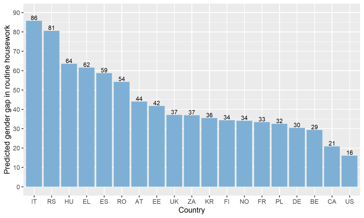 Even in one-person households, gender disparities in housework remain — gendered behaviors exist beyond traditional family dynamics in all countries. demographic-research.org/articles/vol...