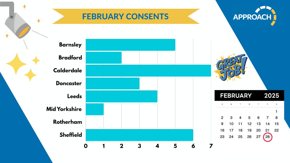 APPROACH RCT (@approachrct) on Twitter photo 📢Well done to <a href="/CHFTResearch/">CHFT Research</a> who topped the <a href="/ApproachRCT/">APPROACH RCT</a> recruitment table for February 2025. Thank you to all our sites for their support & hard work! 📢Well done to <a href="/CHFTResearch/">CHFT Research</a> who topped the <a href="/ApproachRCT/">APPROACH RCT</a> recruitment table for February 2025. Thank you to all our sites for their support & hard work!