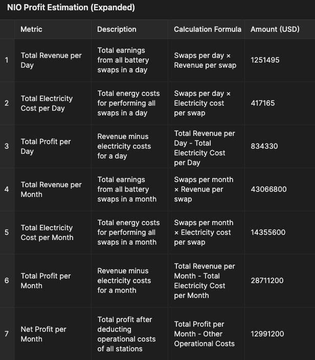 $NIO retails don’t understand its business. #NIO is not just about cars; it’s about microchips and swap stations. Cars are great, but swap stations and microchips alone can make this company highly profitable.

Let’s not forget its partnerships. 98% of people here don’t grasp the