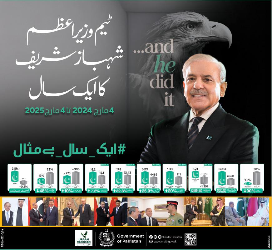 itx_mahiiiiii's tweet image. Pakistan&apos;s economic progress is a testament to the government&apos;s hard work and dedication! Keep up the good work. #ایک_سال_بےمثال