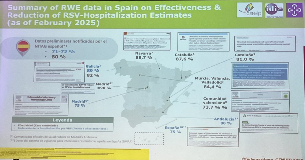 Datos de #nirsevimab en 🇪🇸, no por conocidos dejan de ser espectaculares. 
Nos los recuerda <a href="/fedemartinon/">Federico Martinón-Torres</a> en el IV Simposio VRS de <a href="/SJDbarcelona_ca/">Hospital Sant Joan de Déu Barcelona CAT</a>