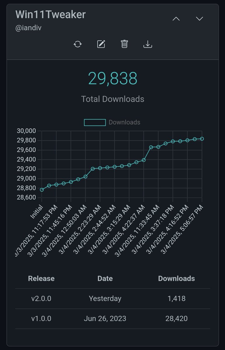iandiv_'s tweet image. Win11 Tweaker is growing! 🚀

We’ve just hit 29,838 downloads, with 1,418 downloads in just one day for v2.0.0!
Thank you all for the incredible suppot.

#Win11Tweaker #WindowsTweaks 
#Windows11
