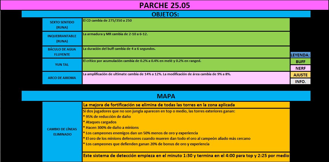 PushOrKick's tweet image. PARCHE 25.05: ¿EL FIN DEL CAMBIO DE LÍNEAS? 
Disfruten el nuevo parche con sus dragones de confianza 🐉🐉🐲🐲