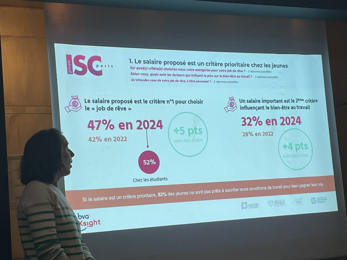 2/Enquête bien être au travail de <a href="/groupe_iscparis/">Groupe ISC Paris</a> 
Le salaire proposé et un salaire important sont les principaux critères de bien être au travail chez les jeunes (47% et 32%) mais 82% des jeunes ne sont pas prêts à sacrifier leurs conditions de travail pour autant.