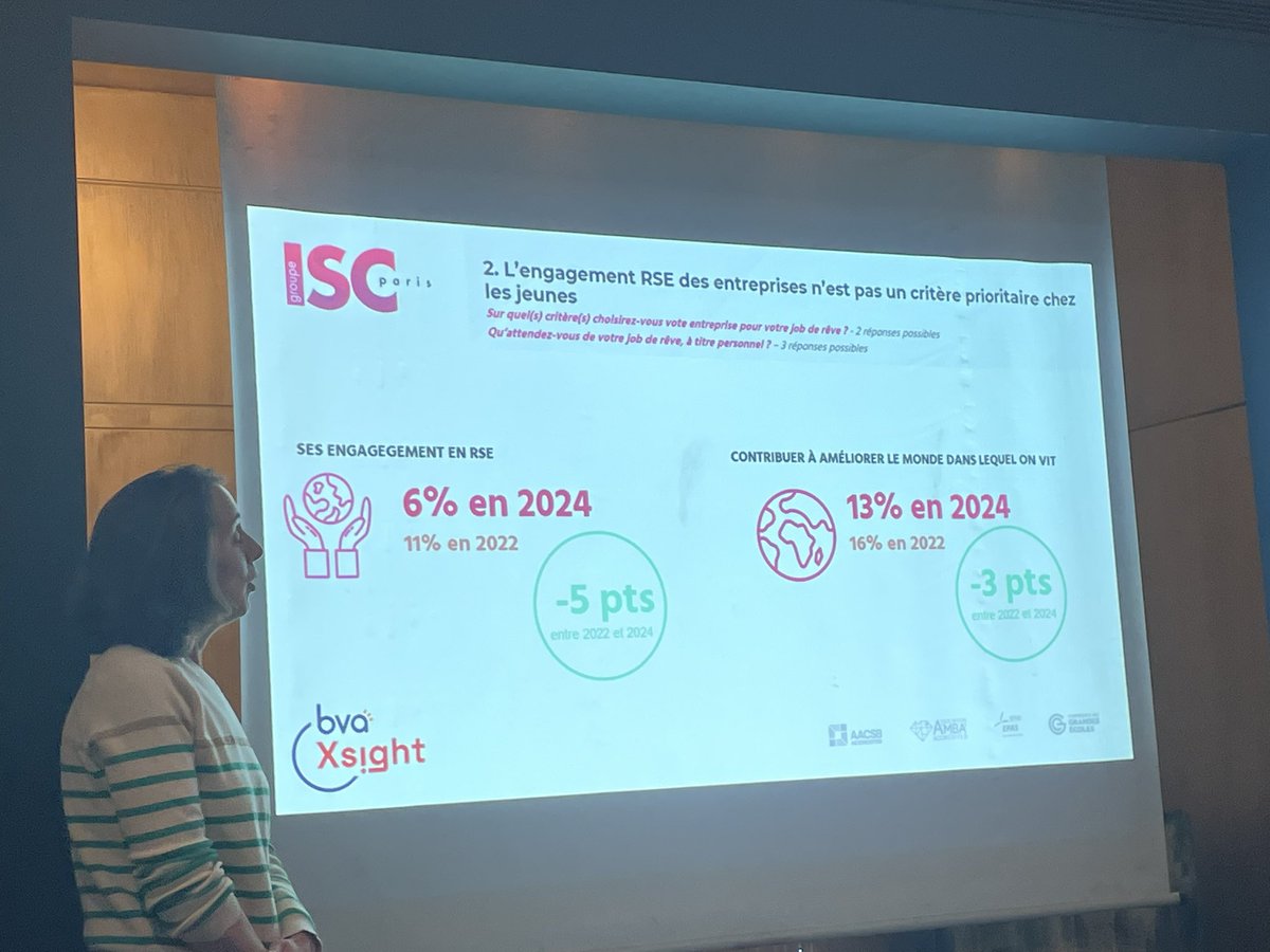 3/Enquête bien être au travail de <a href="/groupe_iscparis/">Groupe ISC Paris</a>
Seulement 9% souhaitent travailler dans le secteur public et 7% dans une petite entreprise . Seuls 6% pensent que l’engagement RSE de l’entreprise est un critère prioritaire ….