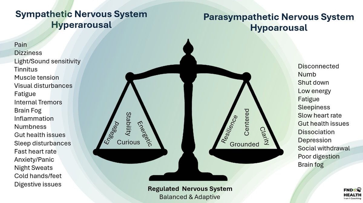 FNDHealthCoach's tweet image. When the #nervoussystem is imbalanced, even minor stressors can push the body into #dysfunction. Stuck in hyperarousal (overreactive, wired) hypoarousal (shutdown, numb), it becomes hard to transition smoothly—leaving you trapped in a cycle of stress, exhaustion, &amp;amp; dysregulation.