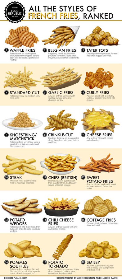 Various styles of french fries.

[✏️ foodrepublic. com]
