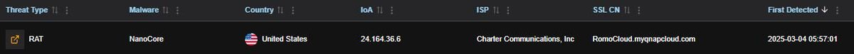CSLabs_'s tweet image. ☣️ NanoCore RAT: A Modular Remote Access Trojan

NanoCore RAT, discovered in 2013, remains a persistent  threat, frequently used in cyber espionage, data theft, and remote system control.

#CSLabs detected 13 new instances in the past 24 hours, all flagged by #CyberShadows.