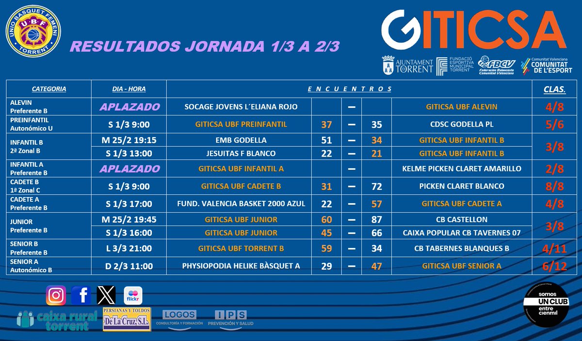 UBF Torrent (@ubftorrent) on Twitter photo Resultados de la jornada
➕🏟️⛹🏼♀️
<a href="/Aj_Torrent/">Ajuntament de Torrent</a>
<a href="/fbcv_es/">FBCV</a>
<a href="/FDMTorrent/">FDM Torrent</a>
<a href="/comunitatesport/">Comunitat de l'Esport</a>
#baloncestofemenino
#torrentciutatdelbasquet Resultados de la jornada
➕🏟️⛹🏼♀️
<a href="/Aj_Torrent/">Ajuntament de Torrent</a>
<a href="/fbcv_es/">FBCV</a>
<a href="/FDMTorrent/">FDM Torrent</a>
<a href="/comunitatesport/">Comunitat de l'Esport</a>
#baloncestofemenino
#torrentciutatdelbasquet
