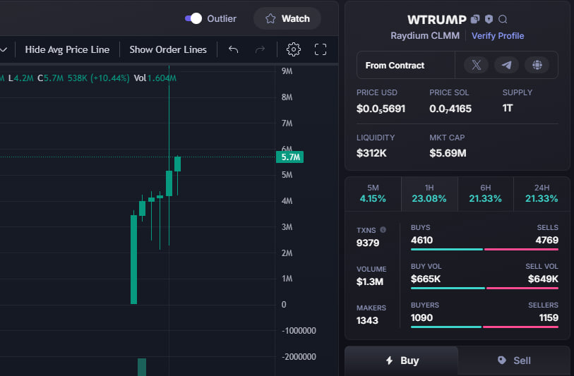 GreenCandle_Guy's tweet photo. $SOL #WTRUMP $WTRUMP
ca: 
9fC6nQfx7D8aJymfTh6LosHsHWNnR8AUVF9ZCvuBpump

UPDATE:1140X

original price: MC  5K      =>   MC 5.7M

join prv https://t.co/0LGEcWtHqn https://t.co/d9tylzqmSP