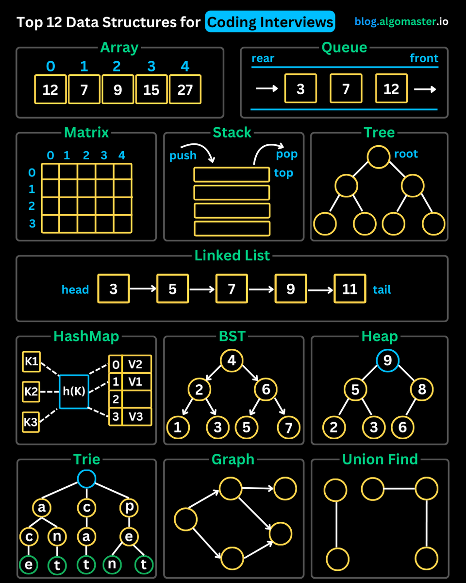 ashishps_1's tweet image. 12 Must-Know Data Structures for Coding Interviews:

1. 𝐀𝐫𝐫𝐚𝐲𝐬
- A fixed-size collection of elements stored in contiguous memory.
- Provides O(1) access based on index.

2. 𝐌𝐚𝐭𝐫𝐢𝐱 (2𝐃 𝐀𝐫𝐫𝐚𝐲)
- A multi-dimensional array used for representing grids, graphs, and…