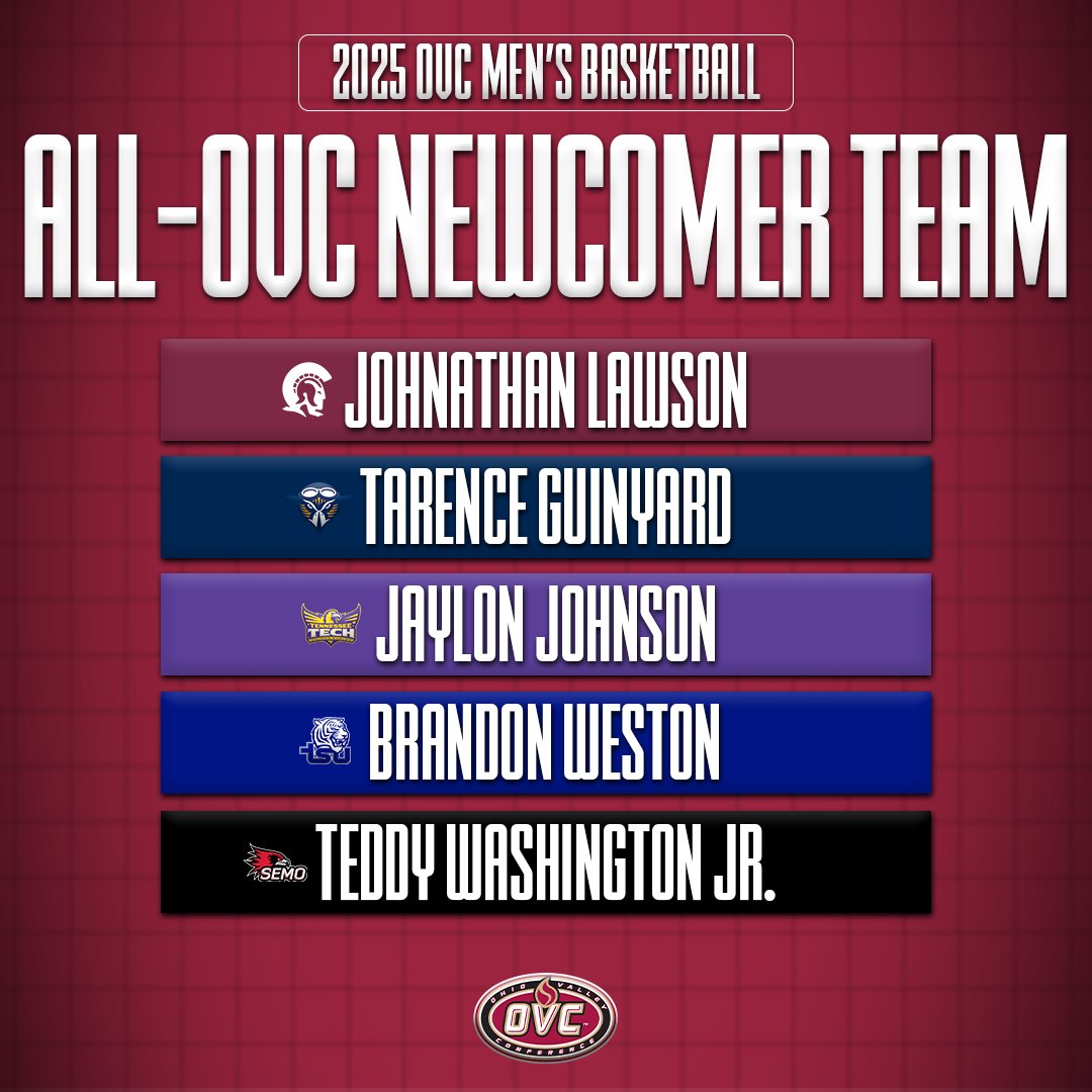 𝟮𝟬𝟮𝟰-𝟮𝟱 𝗢𝗩𝗖 𝗠𝗲𝗻'𝘀 𝗕𝗮𝘀𝗸𝗲𝘁𝗯𝗮𝗹𝗹 🏀 𝗔𝗹𝗹-𝗡𝗲𝘄𝗰𝗼𝗺𝗲𝗿 𝗧𝗲𝗮𝗺  

The team consists of first-year players (transfers or freshmen).

#OVCit