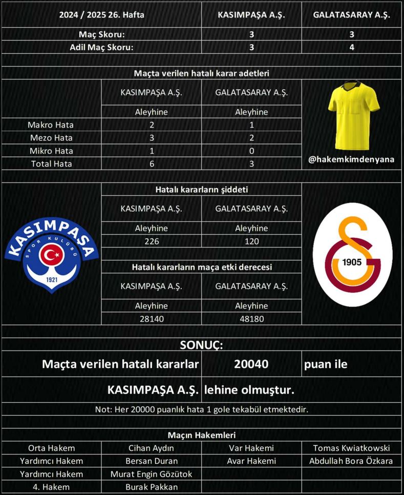 Trendyol Süper Lig 2024-2025 26.Hafta

Adil Maç Sonucu:
KASIMPAŞA A.Ş. : 3
GALATASARAY A.Ş. : 4

Maç Sonucu:
KASIMPAŞA A.Ş. : 3
GALATASARAY A.Ş. : 3

#KASvGS #hakemkimdenyana