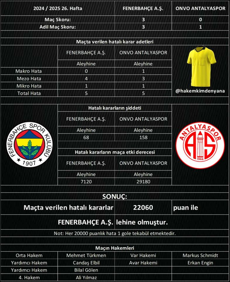 Trendyol Süper Lig 2024-2025 26.Hafta

Adil Maç Sonucu:
FENERBAHÇE A.Ş. : 3
ONVO ANTALYASPOR : 1

Maç Sonucu:
FENERBAHÇE A.Ş. : 3
ONVO ANTALYASPOR : 0

#FBvANT #hakemkimdenyana
