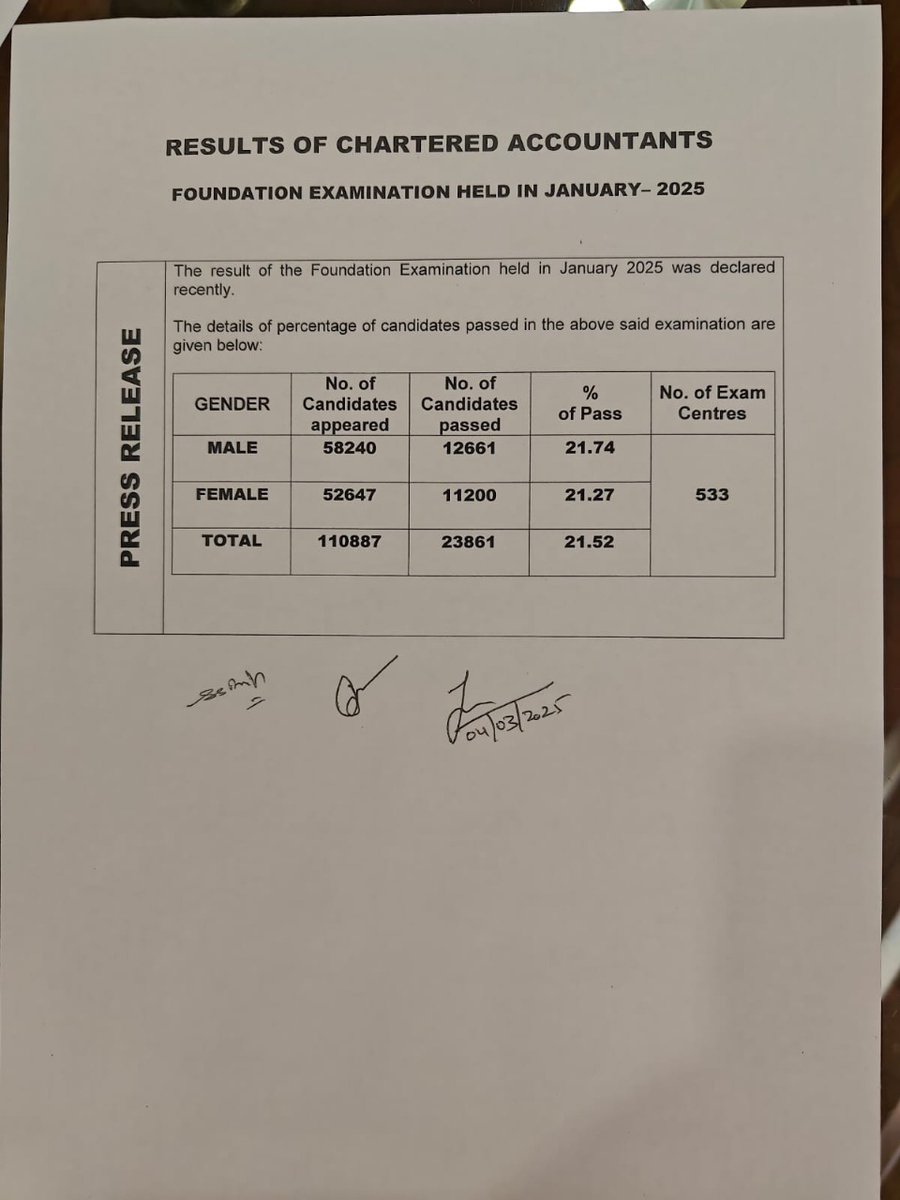 #ICAI declares CA Foundation result

Pass Percentage of Foundation

#caresult #icairesults #icaiexams