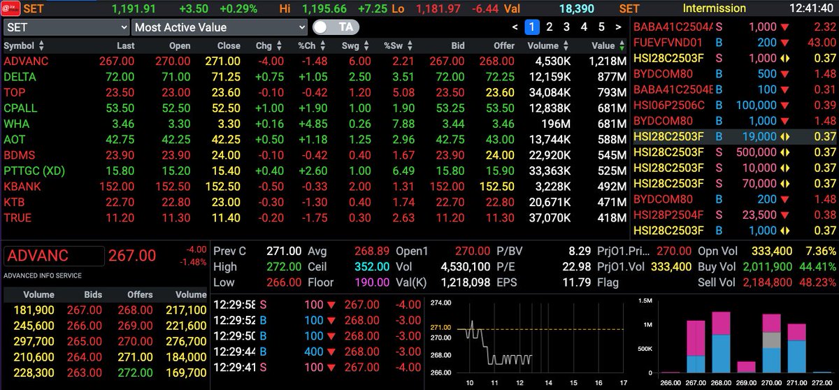 AIRAPLC's tweet photo. 📈#AIRATRADE 👍#อันดับมูลค่าการซื้อขายสูงสุด 🗓️ 04.03.2025
🛑 Close : SET Value 18,378.21MB
#SET  1,191.91 (3.50/0.29%)
#SET50  756.57 (1.19/0.16%)
#TFEX  Vol:253,397  OI:2,643,301
#SETIndex #หุ้นไทย #settrade100จัดลําดับ #หุ้น10อันดับวันนี้ #mostactivevalue #10อันดับซื้อขายหุ้น https://t.co/cZ4SIBHHI2