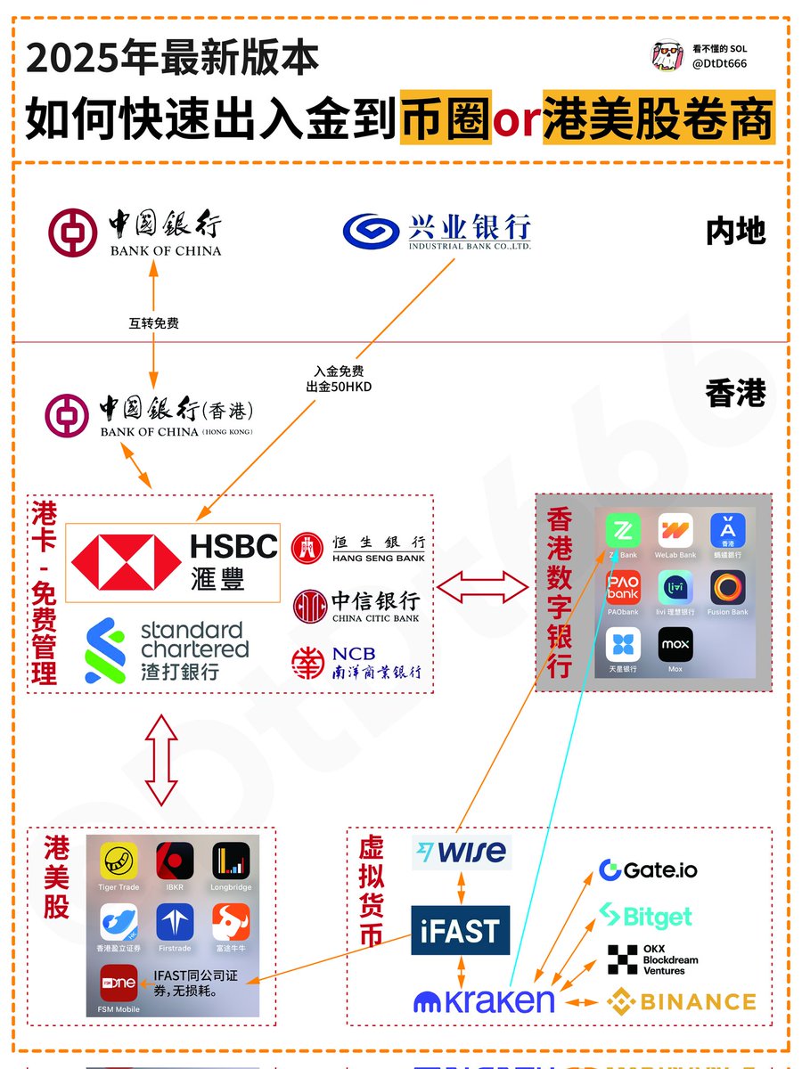 加密圈出入金｜大陆用户在香港出USDT的方式及注意事项1、通过持牌交易所- 操作流程：在OSL Exchange、HashKey  Exchange等持牌交易所官网注册账户，按要求提交身份证、港澳通行证等完成KYC认证。认证通过后，将USDT转入交易所钱包，在交易界面选择USDT/HKD交易对，下单卖出  ...